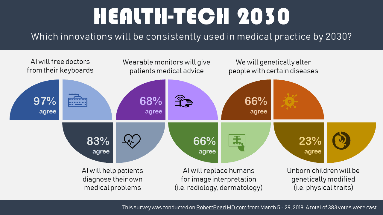 Survey Healthcare technology in the year 2030