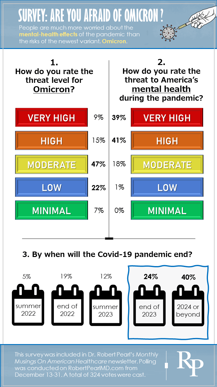 a survey infographic about the threat of omicron and mental health consequences of the covid-19 pandemic