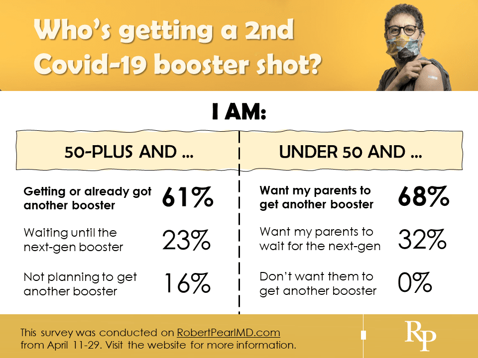 infographic of survey with title "who's getting a second booster shot?" results explained below the photo