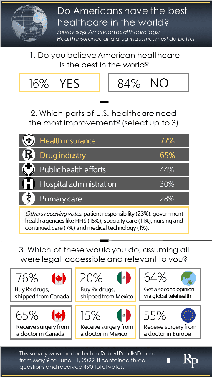 infographic showing the results of an informal poll; results of the survey are described in the associated article